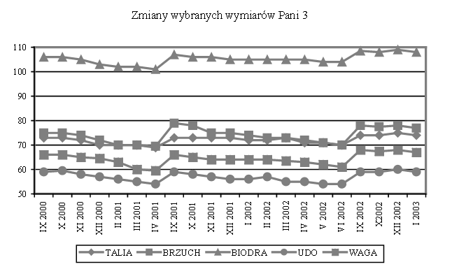 Wieczorkiewicz - ocena efektywnosci odchudzania kobiet - wykres