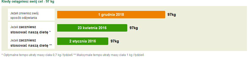 czas utraty wagi Darmowa Diagnoza Dietetyczna